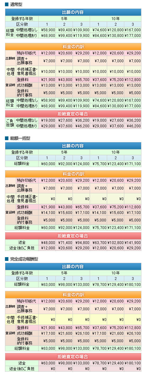 料金の比較【東京金子特許事務所】